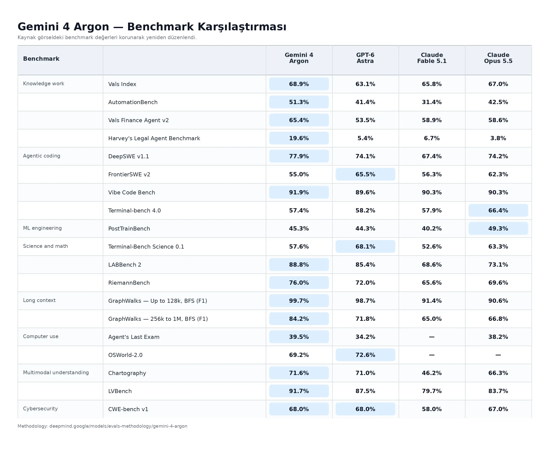 gemini 4 argon benchmark karsilastirmasi