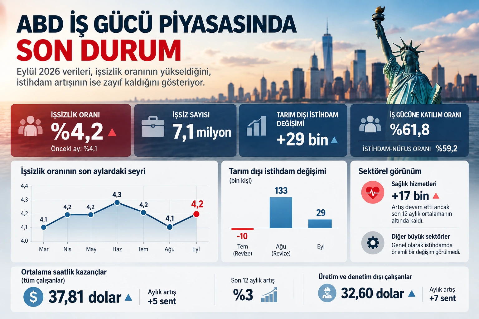 abd is gucu piyasasi eylul 2026