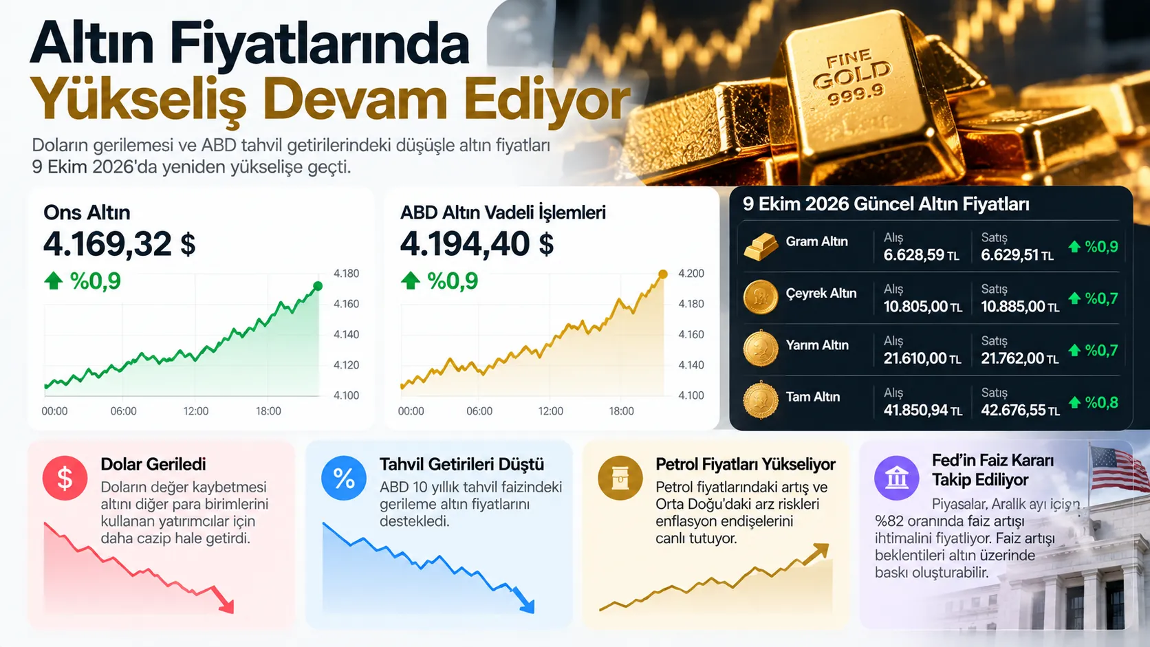 altin fiyatlari yukselis ons gram altin fed faiz beklentisi infografik