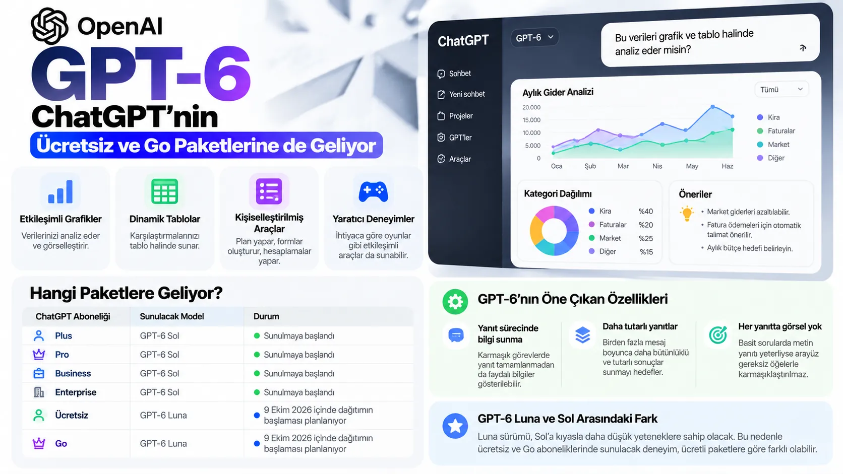 gpt 6 chatgpt ucretsiz go paketleri infografik