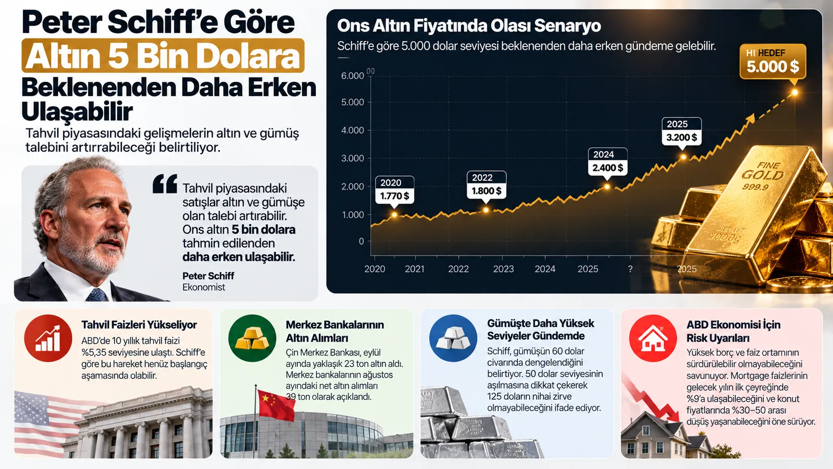 altin 5 bin dolar peter schiff infografik