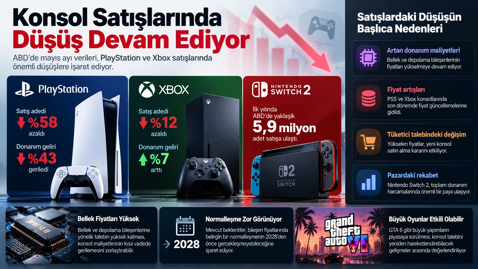 konsol satislari dusus infografik