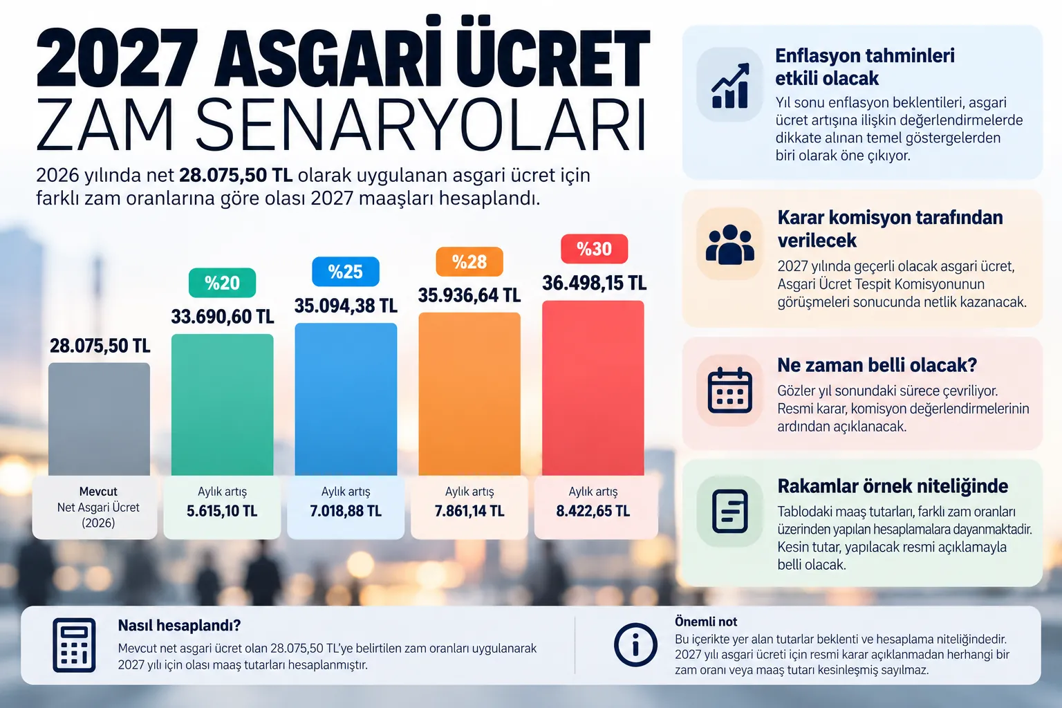 2027 asgari ucret zam senaryolari infografik